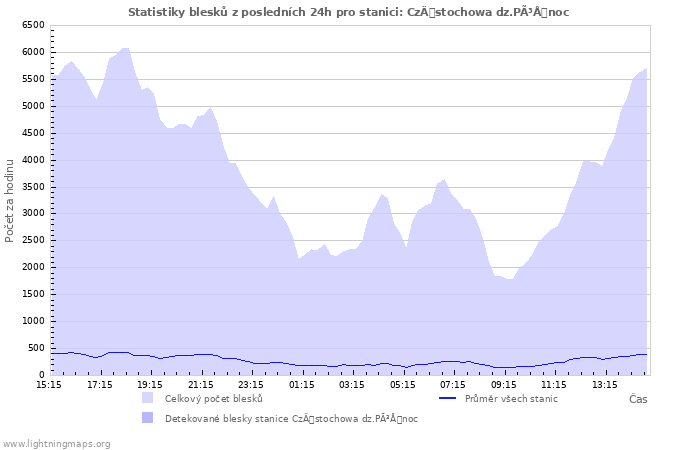 Grafy: Statistiky blesků