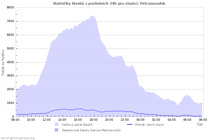 Grafy: Statistiky blesků