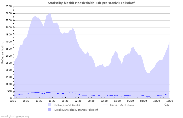 Grafy: Statistiky blesků