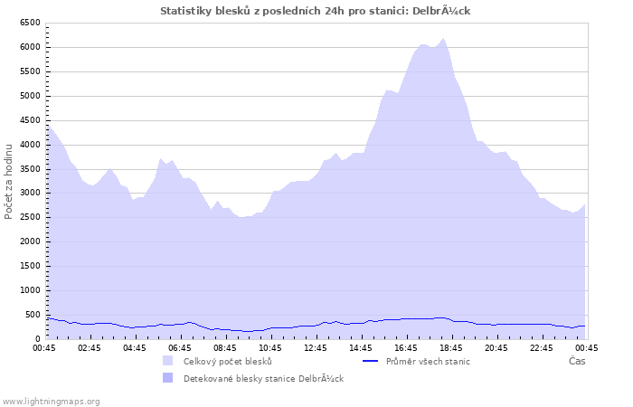 Grafy: Statistiky blesků