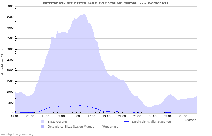 Diagramme: Blitzstatistik