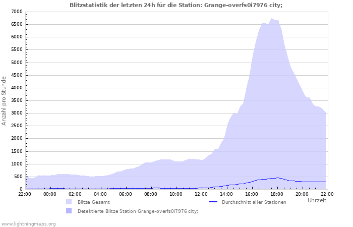 Diagramme: Blitzstatistik