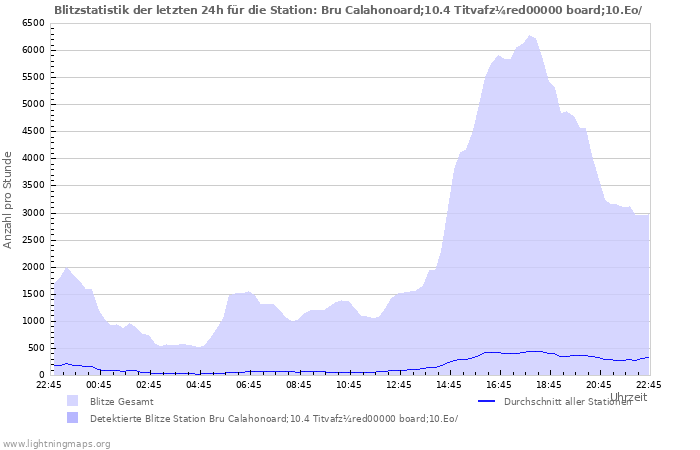 Diagramme: Blitzstatistik
