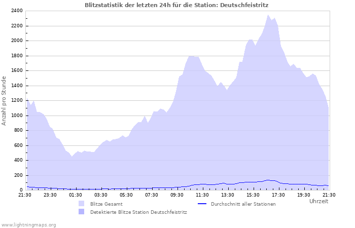 Diagramme: Blitzstatistik