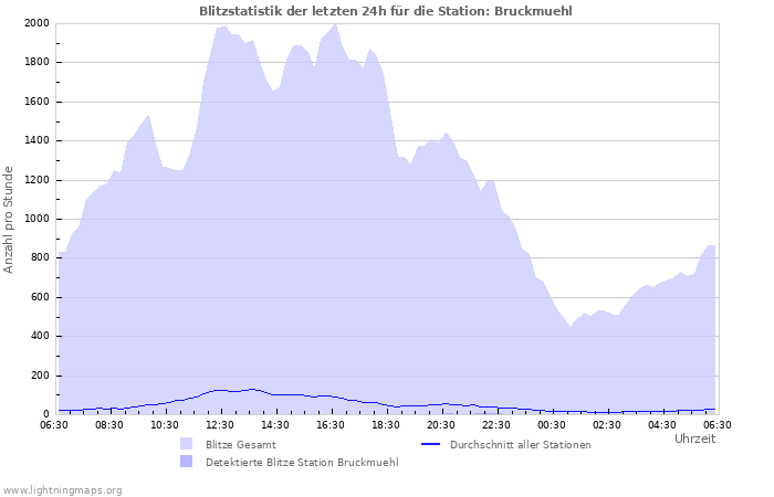 Diagramme: Blitzstatistik