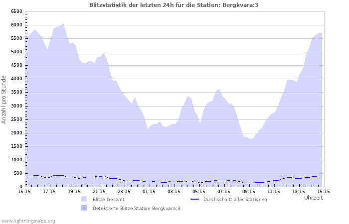 Diagramme: Blitzstatistik