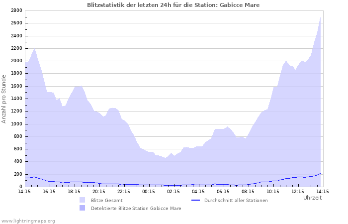 Diagramme: Blitzstatistik