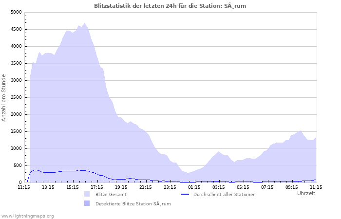 Diagramme: Blitzstatistik