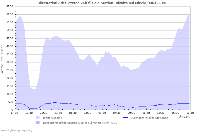 Diagramme: Blitzstatistik