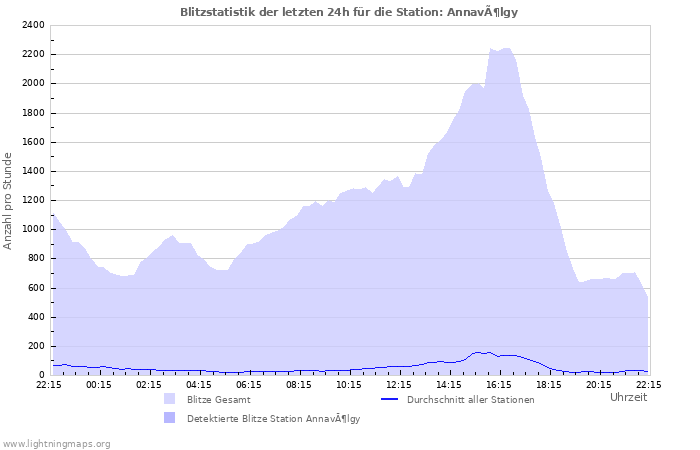 Diagramme: Blitzstatistik