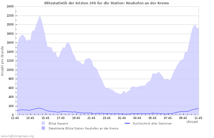 Diagramme: Blitzstatistik