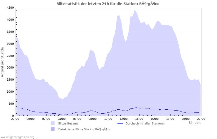 Diagramme: Blitzstatistik