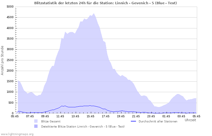 Diagramme: Blitzstatistik