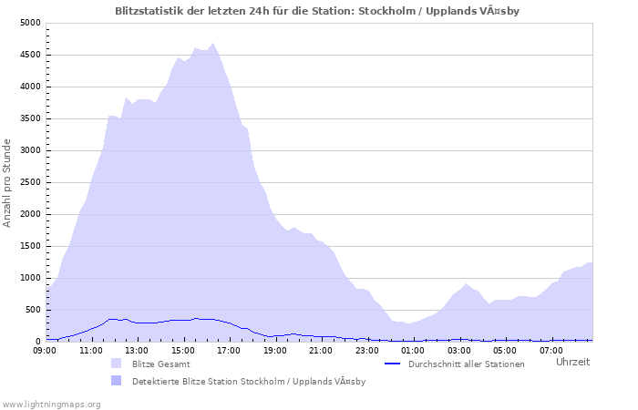 Diagramme: Blitzstatistik