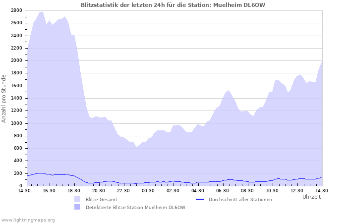 Diagramme: Blitzstatistik