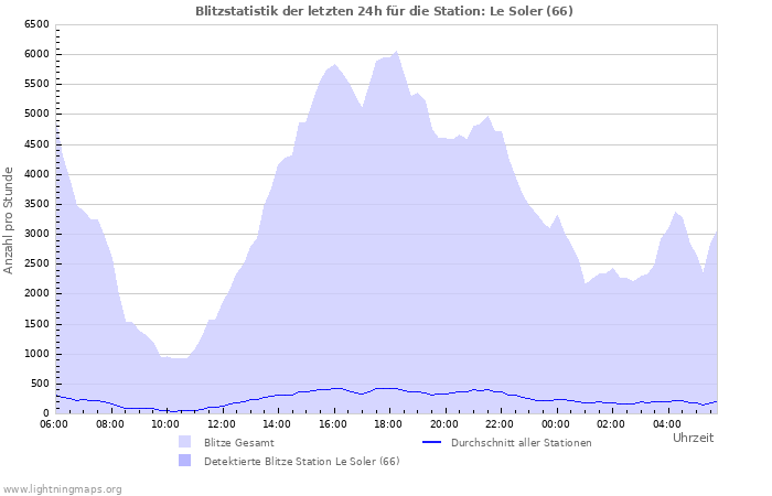 Diagramme: Blitzstatistik