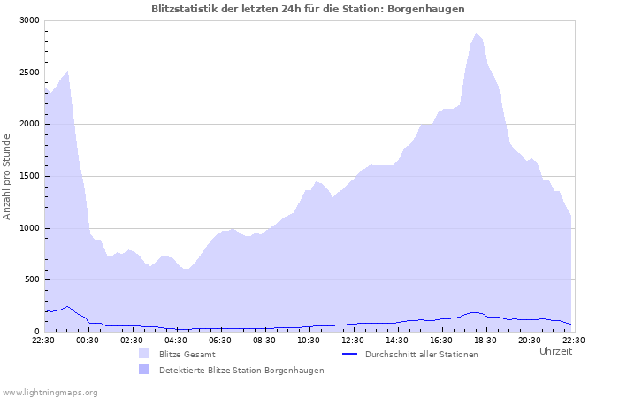 Diagramme: Blitzstatistik