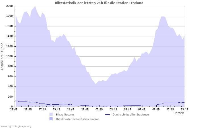 Diagramme: Blitzstatistik