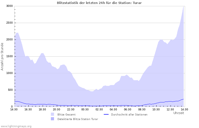 Diagramme: Blitzstatistik