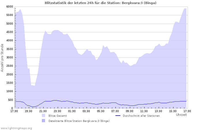 Diagramme: Blitzstatistik