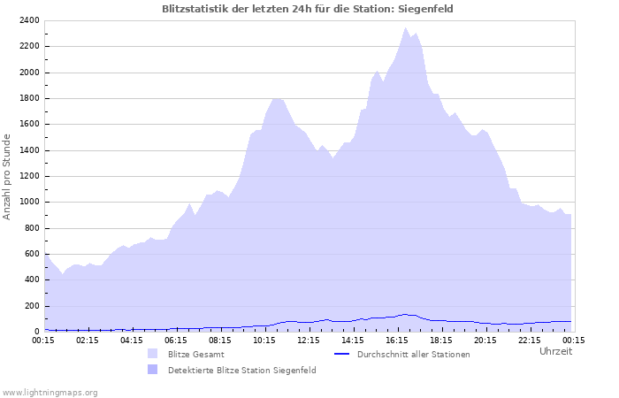 Diagramme: Blitzstatistik