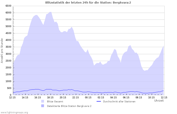 Diagramme: Blitzstatistik