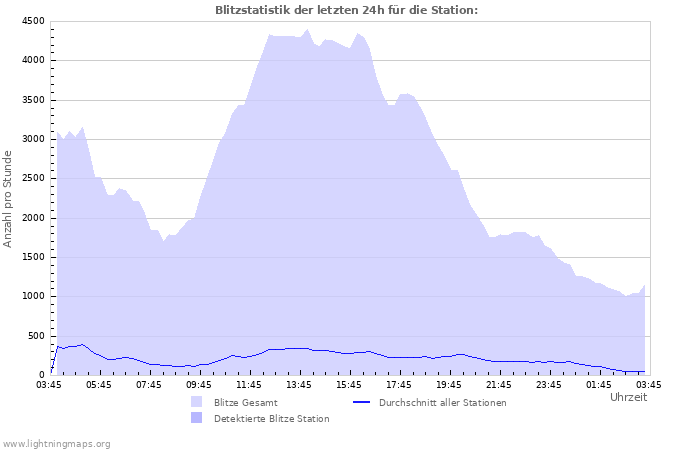 Diagramme: Blitzstatistik