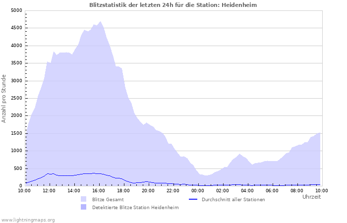 Diagramme: Blitzstatistik