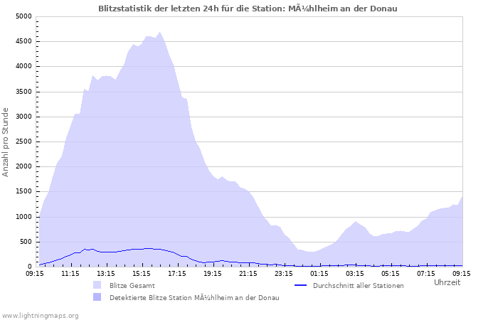 Diagramme: Blitzstatistik