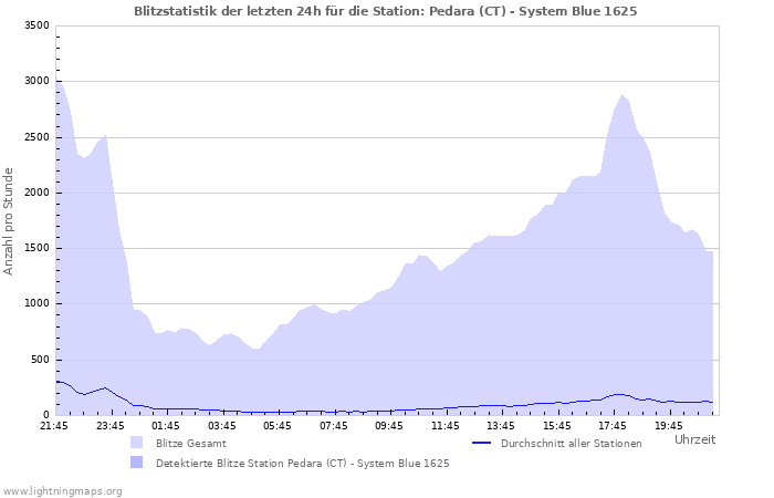 Diagramme: Blitzstatistik