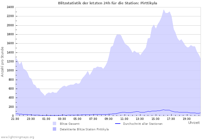 Diagramme: Blitzstatistik