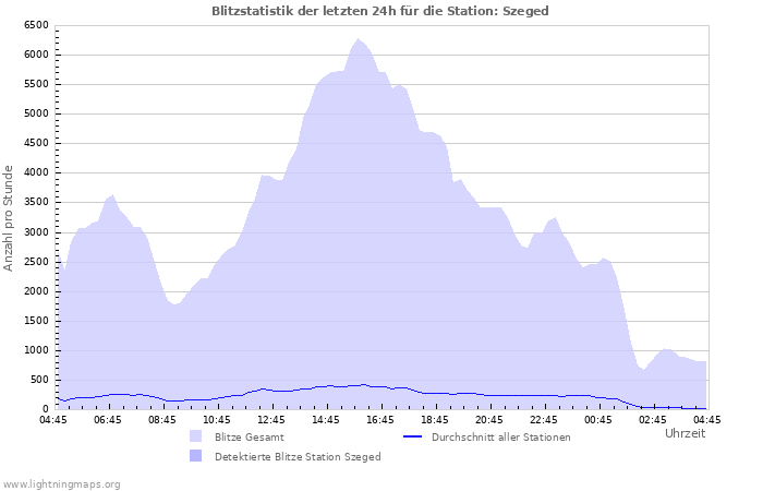 Diagramme: Blitzstatistik