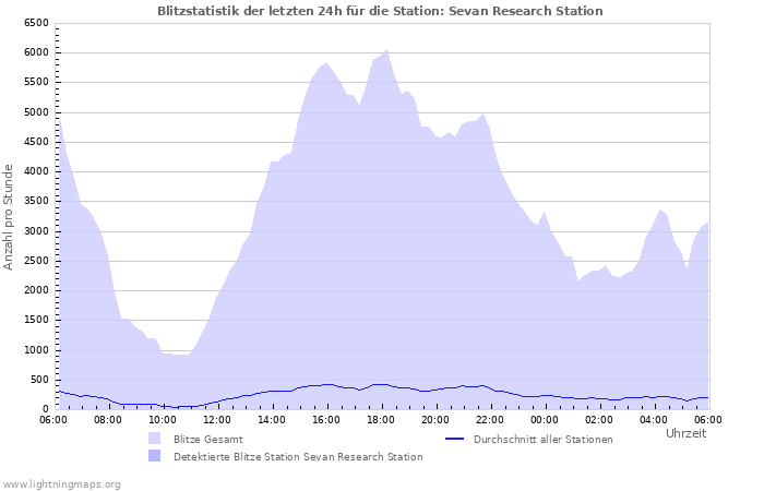 Diagramme: Blitzstatistik