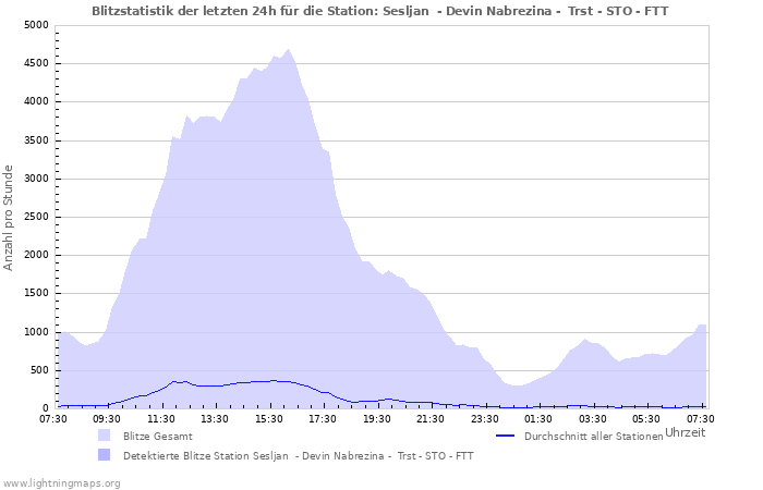 Diagramme: Blitzstatistik