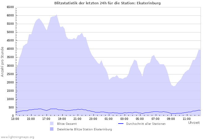 Diagramme: Blitzstatistik