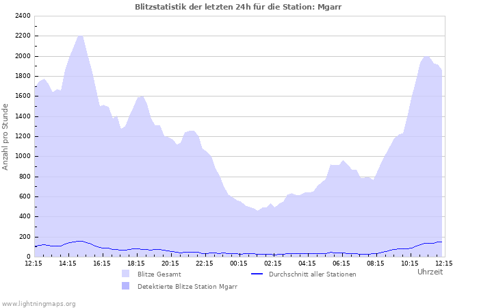 Diagramme: Blitzstatistik