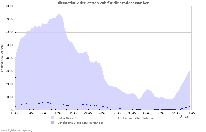 Diagramme: Blitzstatistik