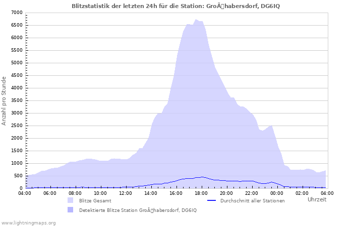 Diagramme: Blitzstatistik