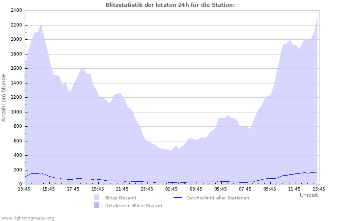 Diagramme: Blitzstatistik