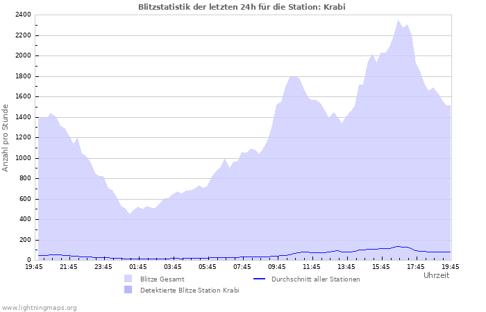 Diagramme: Blitzstatistik