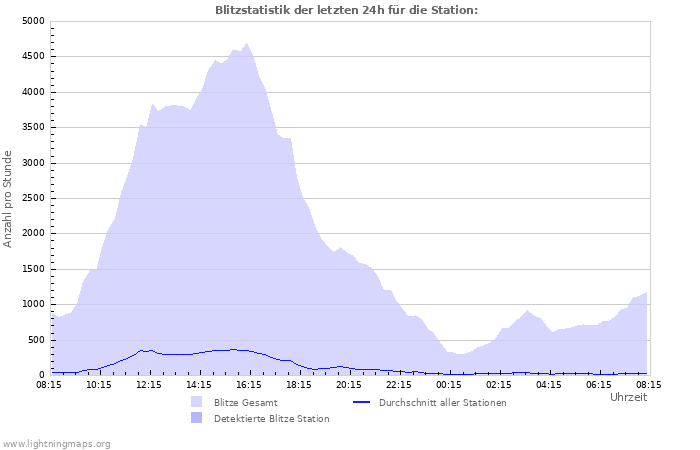 Diagramme: Blitzstatistik