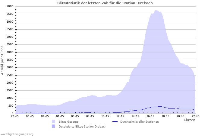 Diagramme: Blitzstatistik