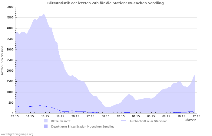 Diagramme: Blitzstatistik