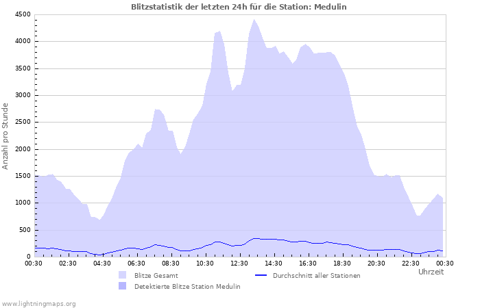 Diagramme: Blitzstatistik