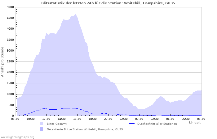 Diagramme: Blitzstatistik