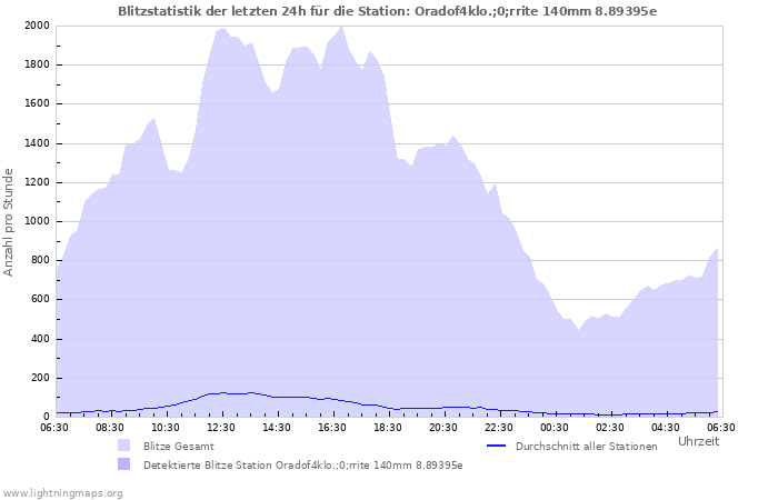 Diagramme: Blitzstatistik