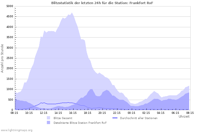 Diagramme: Blitzstatistik