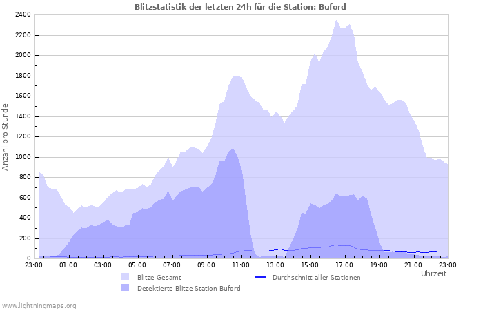 Diagramme: Blitzstatistik