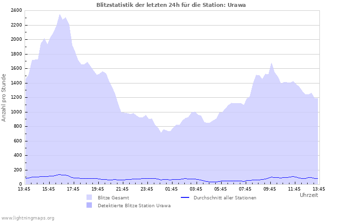 Diagramme: Blitzstatistik