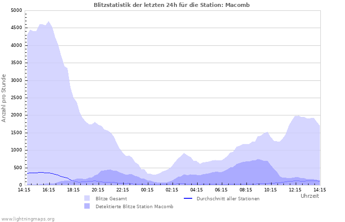 Diagramme: Blitzstatistik